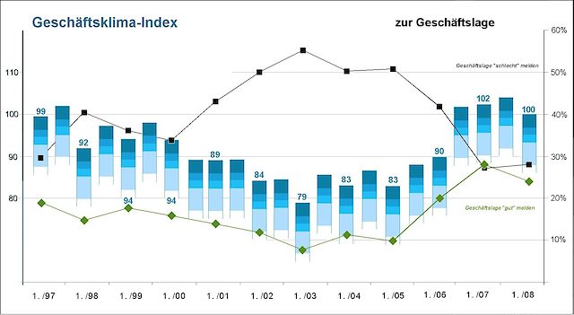 Geschaeftsklimaindex_Winter_08
