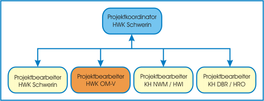 eLWis_Partnerstruktur