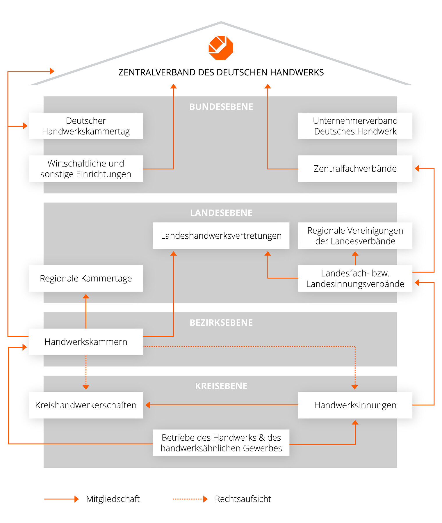 zdh_organisationen_handwerk-01