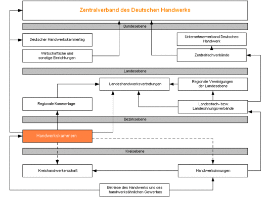 Handwerksorganisation