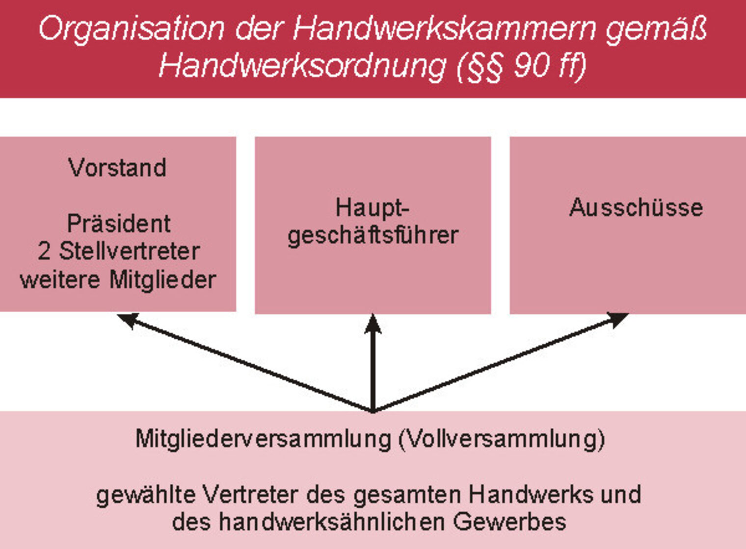 Kammerorganisation