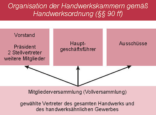 Kammerorganisation