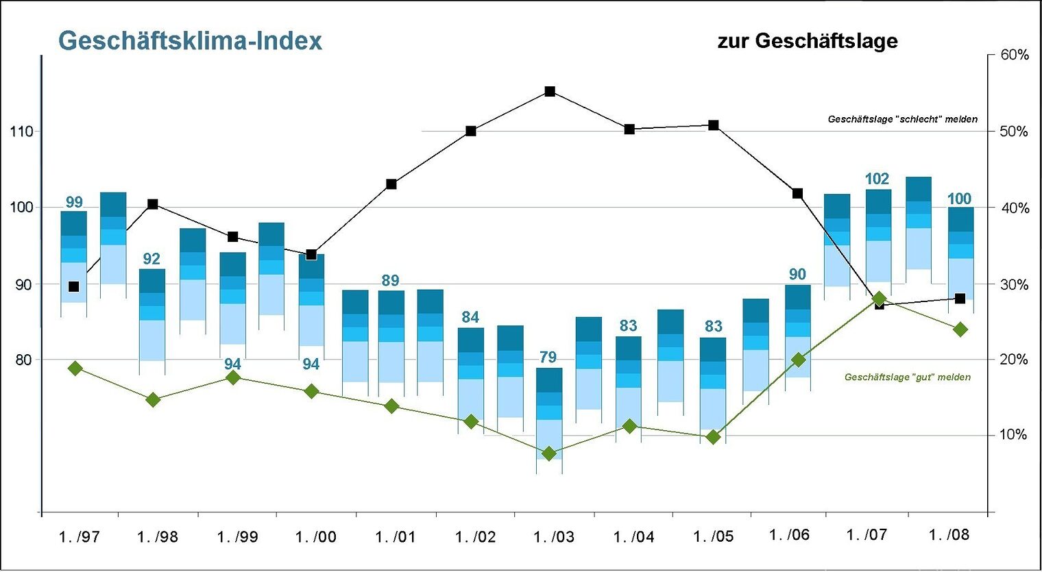 Geschäftsklimaindex