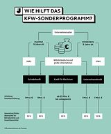 KfW Corona-Hilfsprogramme