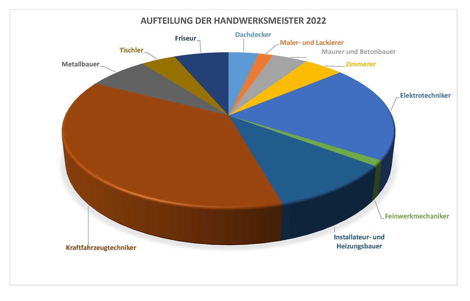 Gewerkeaufteilung Meisterfeier 2022