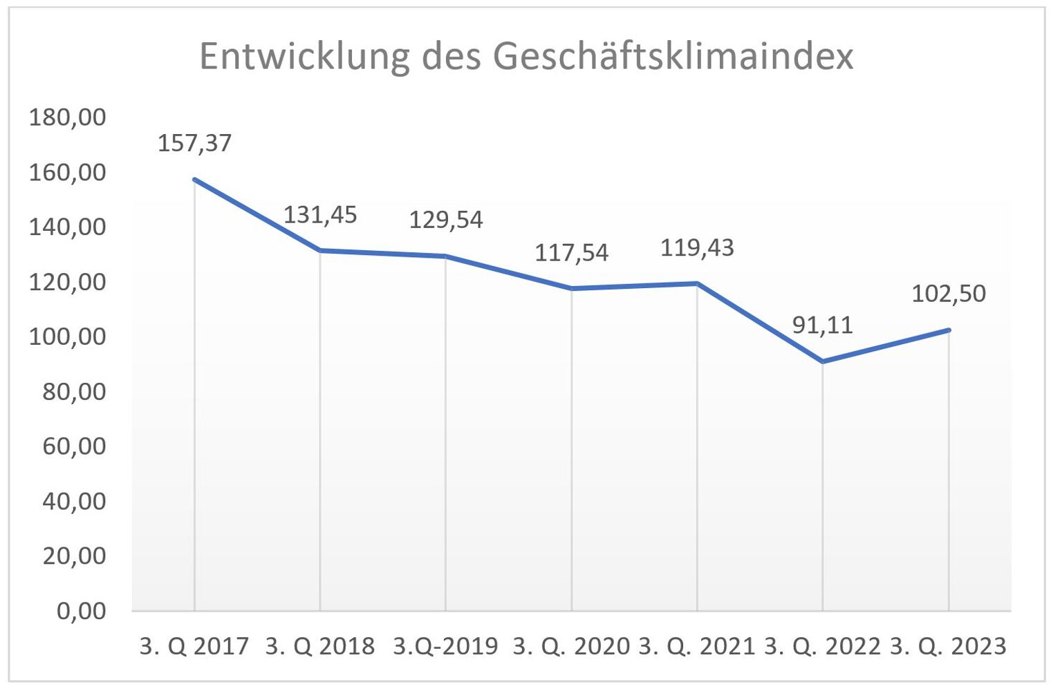 PI ARGE Herbstkonjunktur 2023_Grafik