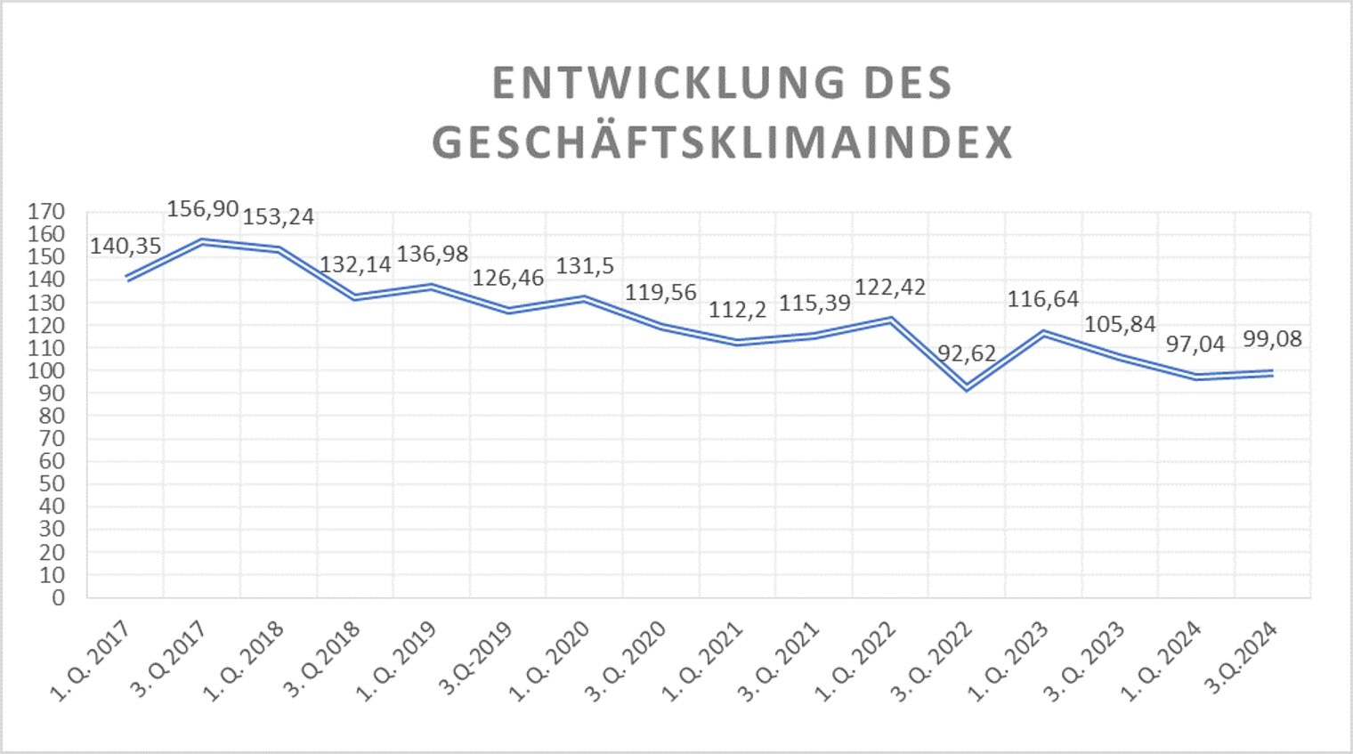 Geschäftsklimaindex