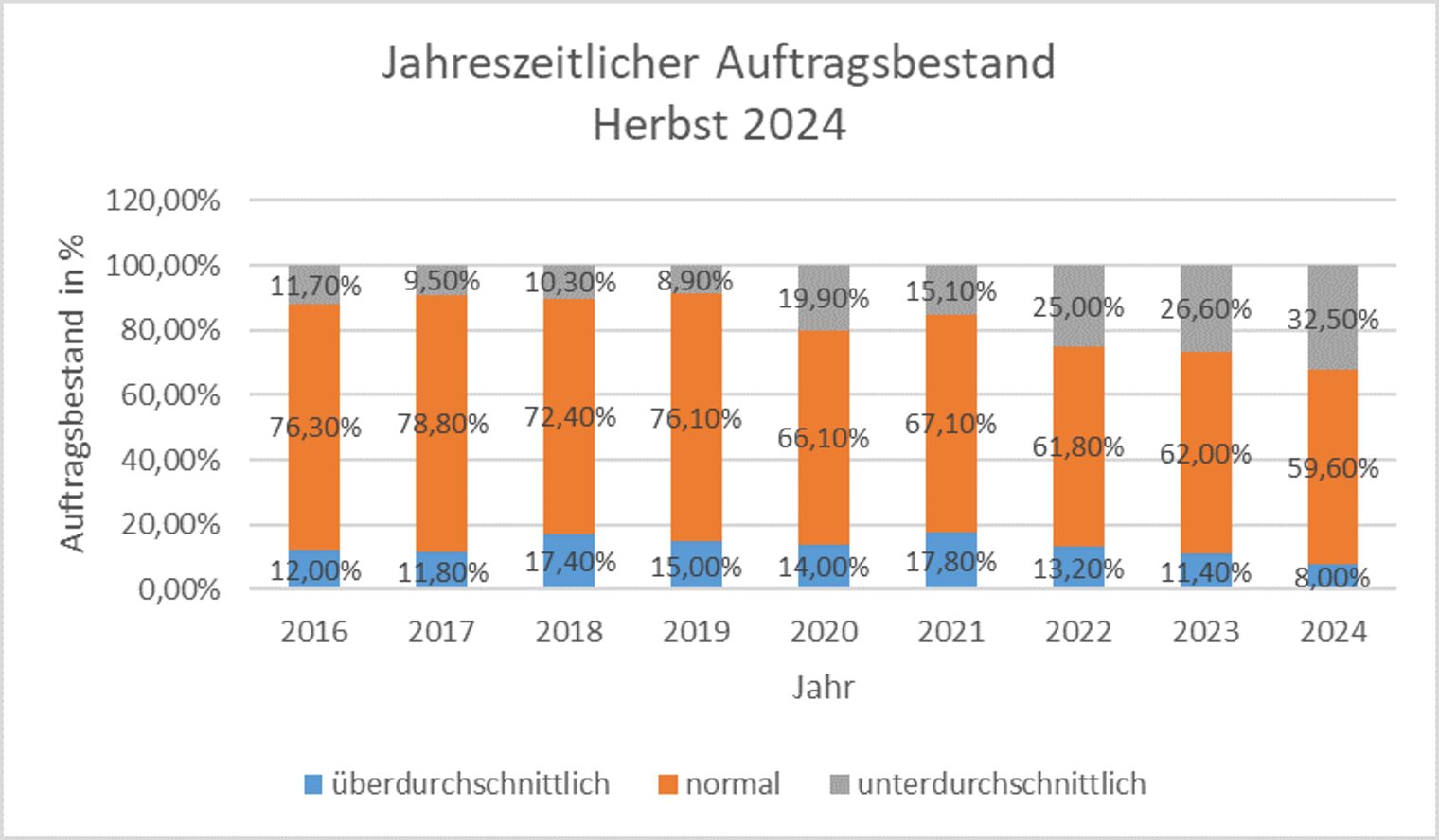Jahreszeitlicher Auftragsbestand
